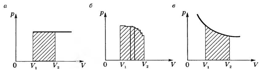 На графіку p (V) при изобарном процесі робота дорівнює площі заштрихованого на малюнку 2, а прямокутника