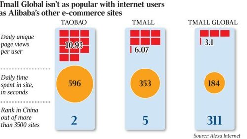 У той же час інші сайти Alibaba - Taobao і місцеві сайти Tmall - 2 і 5 позиції відповідно, згідно з даними аналітичної компанії Alexa