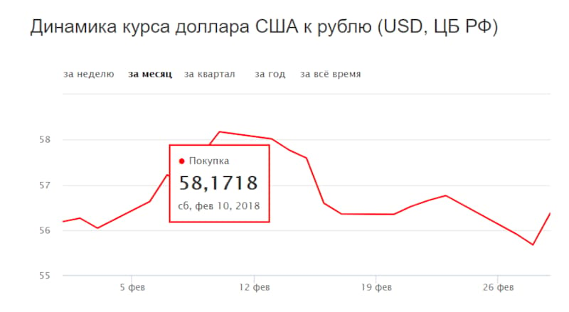 На зміцнення рубля вплинули повідомлення про стабілізацію цін на нафту і зміцнення кредитного рейтингу Росії