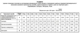 Таблиця розмірів страхових платежів (вартість грін зеленої карти) за договорами обов'язкового страхування відповідальності водіїв транспорту виїжджають до Росії, Крим, Білорусь і Молдову