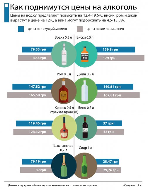 Відповідно до офіційних даних, вартість алкоголю в Україні з початку 2018 року зросла на 7,3%