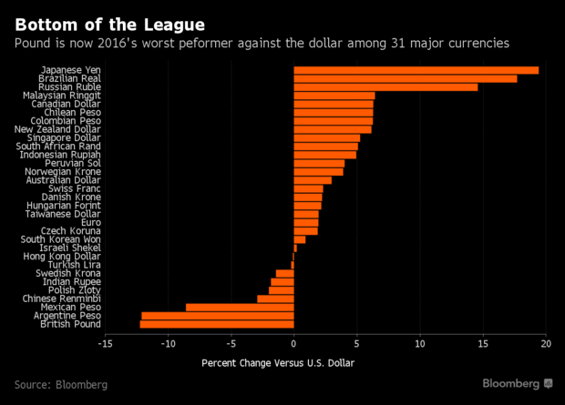 Всього з початку 2016 року подешевшали по відношенню до долара дев'ять валют
