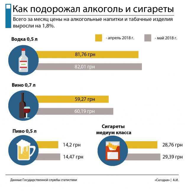 За прогнозами експертів, вартість алкогольних напоїв до кінця 2018 року збільшиться ще на 15%